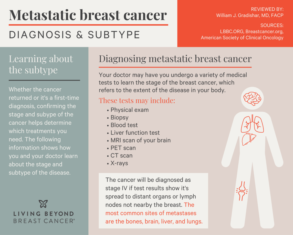 Living with Metastatic Breast Cancer | LBBC