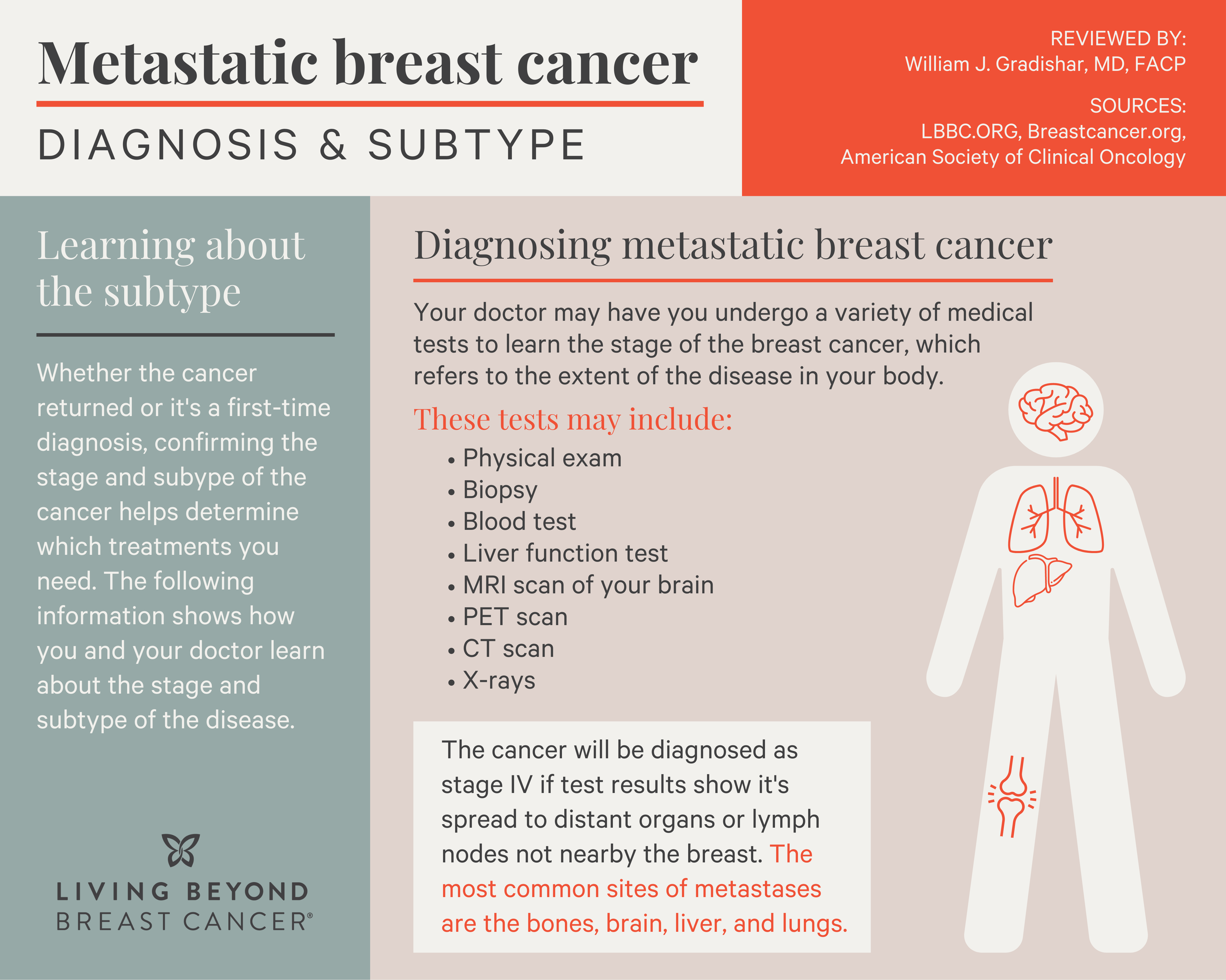 Living With Metastatic Breast Cancer LBBC