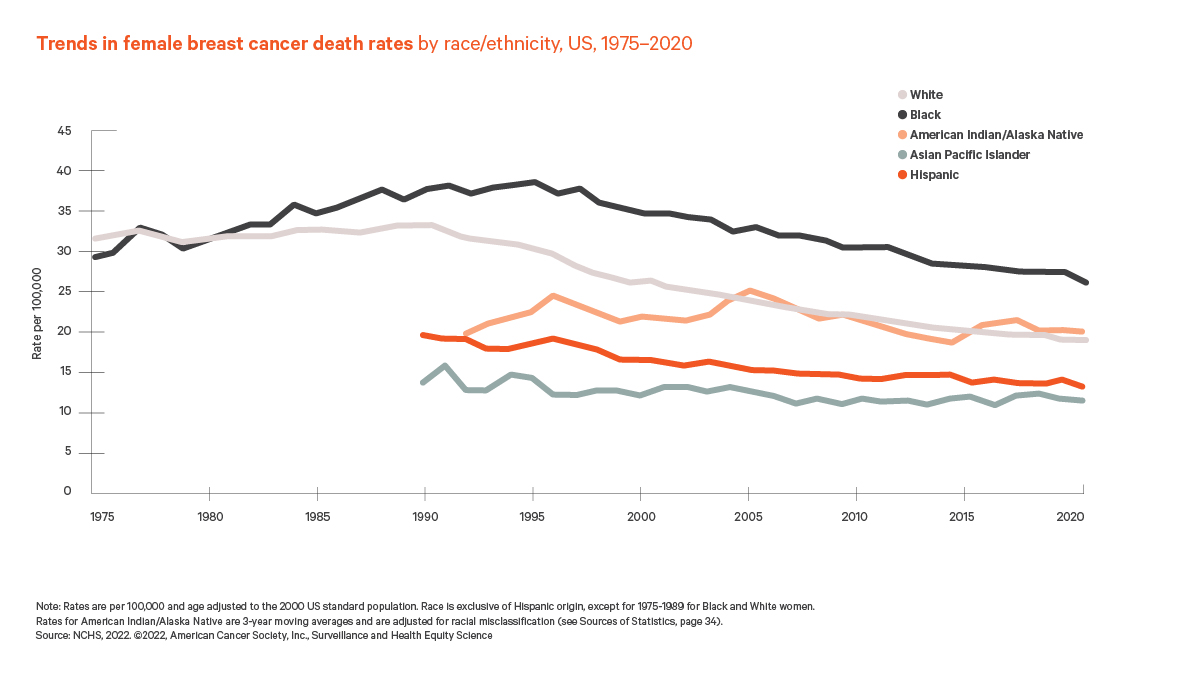 Trends in female breast cancer death rates by race/ethnicity, US, 1975-2020