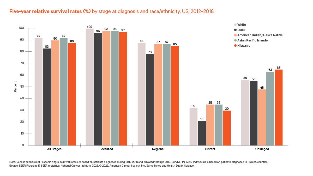 Chart of five-year relative survival rates by stage at diagnosis and race/ethnicity, US 2012-2018